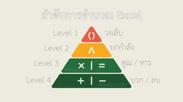 Infographic แสดงลำดับการคำนวณ Excel ที่ถูกต้อง เพื่อป้องกันปัญหา สูตร Excel คำนวณผิด โดยเริ่มจากวงเล็บ