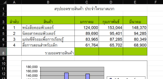 ตัวอย่างตารางข้อมูลยอดขายสินค้าที่เตรียมใช้สูตร SUM ใน Excel