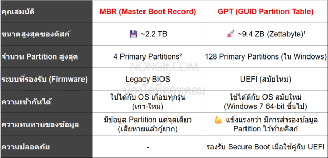 ตารางเปรียบเทียบคุณสมบัติ MBR vs GPT