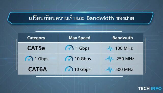 ตารางเปรียบเทียบความเร็วสาย LAN CAT5e vs CAT6 vs CAT6A เลือกใช้อันไหนดี